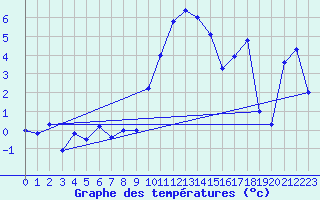 Courbe de tempratures pour Fclaz (73)