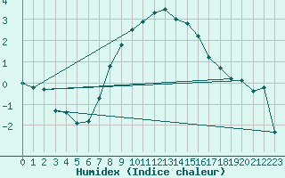 Courbe de l'humidex pour Ulrichen