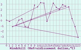 Courbe du refroidissement olien pour Orkdal Thamshamm