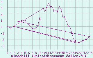 Courbe du refroidissement olien pour Hawarden