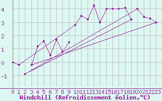 Courbe du refroidissement olien pour Ummendorf