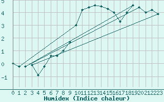 Courbe de l'humidex pour Biere