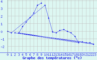 Courbe de tempratures pour Les Diablerets