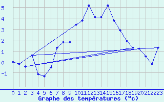 Courbe de tempratures pour Grand Saint Bernard (Sw)