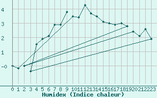 Courbe de l'humidex pour Pietarsaari Kallan