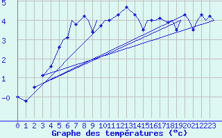 Courbe de tempratures pour Hammerfest