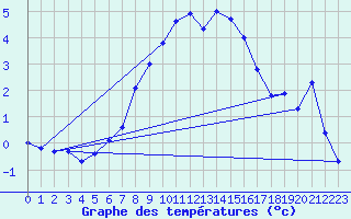 Courbe de tempratures pour Galzig