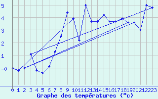 Courbe de tempratures pour Pilatus