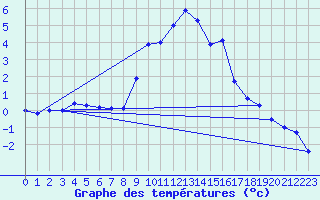 Courbe de tempratures pour Jaca