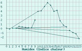 Courbe de l'humidex pour Jaca