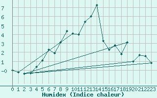 Courbe de l'humidex pour Jungfraujoch (Sw)