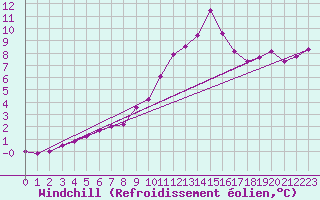 Courbe du refroidissement olien pour Palencia / Autilla del Pino
