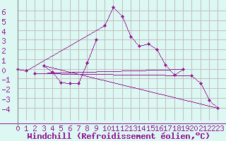 Courbe du refroidissement olien pour Kristiansand / Kjevik