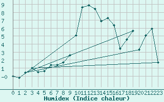 Courbe de l'humidex pour San Chierlo (It)