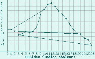 Courbe de l'humidex pour Inari Rajajooseppi