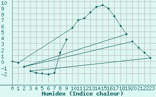 Courbe de l'humidex pour Cuenca