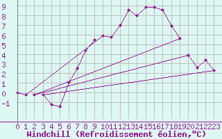 Courbe du refroidissement olien pour Wiesenburg
