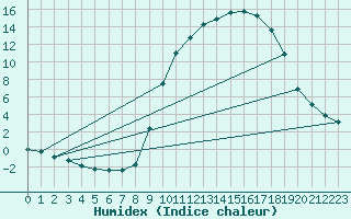 Courbe de l'humidex pour La Javie (04)