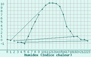 Courbe de l'humidex pour Birzai