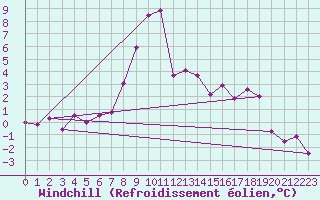 Courbe du refroidissement olien pour Valbella