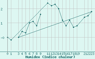 Courbe de l'humidex pour Kredarica