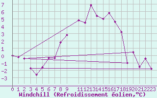 Courbe du refroidissement olien pour Lakatraesk