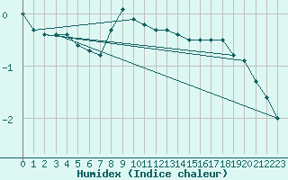 Courbe de l'humidex pour Schpfheim