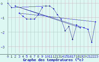 Courbe de tempratures pour Somna-Kvaloyfjellet
