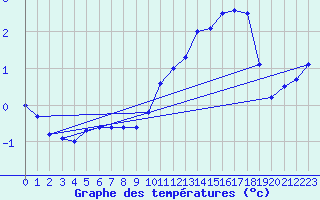 Courbe de tempratures pour Le Houga (32)