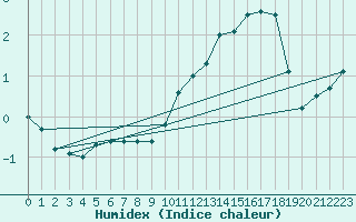 Courbe de l'humidex pour Le Houga (32)