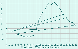 Courbe de l'humidex pour Gand (Be)