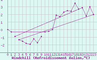 Courbe du refroidissement olien pour Lans-en-Vercors - Les Allires (38)