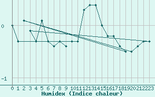 Courbe de l'humidex pour Luedge-Paenbruch