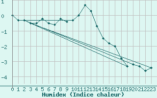 Courbe de l'humidex pour Sonnblick - Autom.