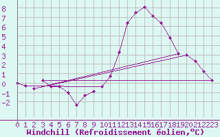 Courbe du refroidissement olien pour Valladolid