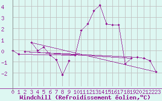 Courbe du refroidissement olien pour Kaisersbach-Cronhuette