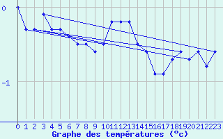 Courbe de tempratures pour Myken