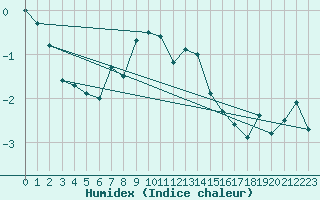 Courbe de l'humidex pour Titlis