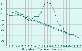 Courbe de l'humidex pour Sattel-Aegeri (Sw)