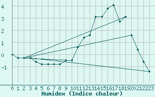 Courbe de l'humidex pour Laqueuille (63)