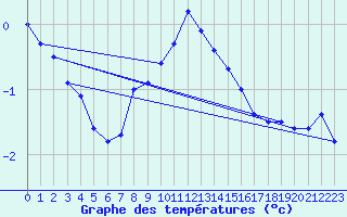 Courbe de tempratures pour Bagaskar