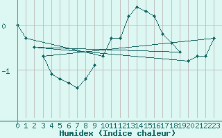 Courbe de l'humidex pour Recoules de Fumas (48)