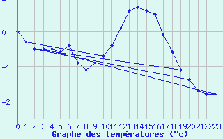 Courbe de tempratures pour Elsendorf-Horneck