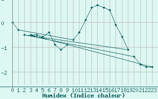 Courbe de l'humidex pour Elsendorf-Horneck