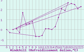 Courbe du refroidissement olien pour Ruhnu