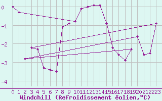 Courbe du refroidissement olien pour Leibstadt