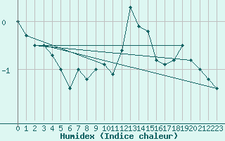 Courbe de l'humidex pour Gttingen