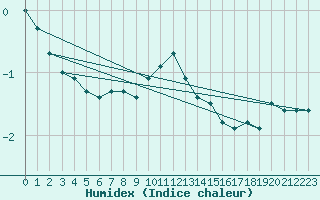 Courbe de l'humidex pour Chaumont (Sw)