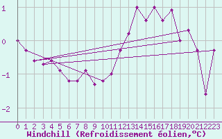 Courbe du refroidissement olien pour Florennes (Be)