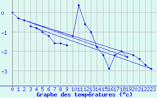 Courbe de tempratures pour Lunz